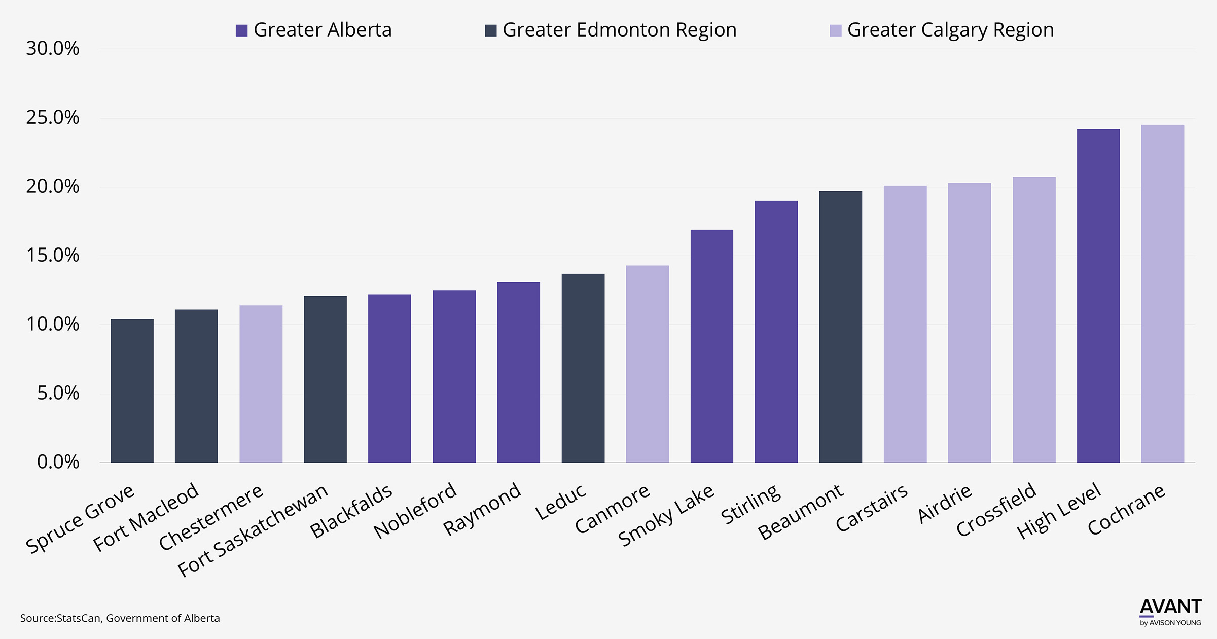 Market Data Avison Young Canada